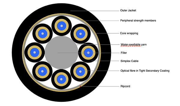 Flexible Breakout Cable 8F